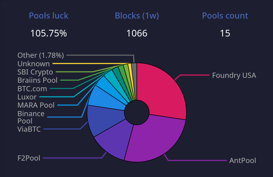 Hashpower Distribution